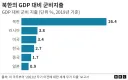 "북한의 군사력 투자를 남한은 너무 가볍게 여긴다"는 문장의 파탄력