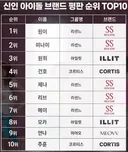 신인 아이돌 개인 브랜드 평판 TOP 10.jpg