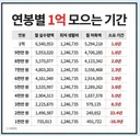 연봉별 1억 모으는 기간