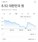 엔화 다시 떨어지는군