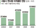 [단독] 5년내 서울 18만가구 이주   전월세 '대란 예고'