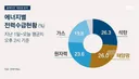 완벽할 정도로 배분 잘된 전력 공급 에너지원 (펌)