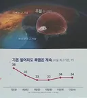 드디어 이중열돔 해체 ㅠㅠ