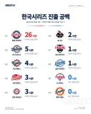 어느 한 팀의 압도적인 한국시리즈 기록
