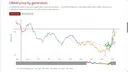 DRAM 메모리 가격이 2007년 수준으로 돌아감