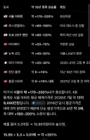 서울집값은 다른 나라 도시에 비해 안올랐다?