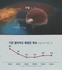 드디어 ㅈ같은 이중열돔 해체중
