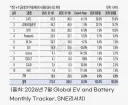 상반기 글로벌 전기차 배터리 점유율