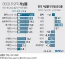 OECD 주요국 자살률