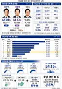 한눈에 보는 오늘자 최종 민주당 선거 결과