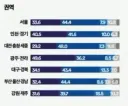 여론조사 꽃과 실제 전당 투표율 비교