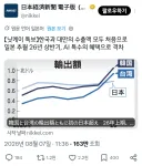 닛케이 "한국과 대만의 수출액 모두 일본 추월"