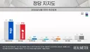 여당 지지율 > 대통령 지지율 = 조기 레임덕 신호탄
