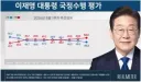 대통령 지지율 43.3% < 민주당 지지율 44.6 민주당은 오르고 대통령 지지율은 떨어지는 중.
