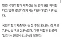 국힘지지자가 지지하는 정치인 정청래35.3 김민석7.3 송영길 2.8