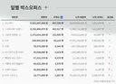 오디세이와 스파이더맨 이러다 쌍천만 등극할지