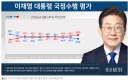 李지지율 43.3%으로 제3의길. 구조적 다수 외치는 양반이