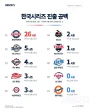 야구 롯데자이언츠의 압도적인 위엄
