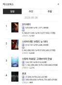 오딧세이, 스파이더맨이 점령한 극장가를 지키는 한국영화