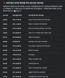 50 평균 순자산도 엄청 쎄네요 ㄷㄷ