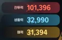 마비m) 10만 달성~