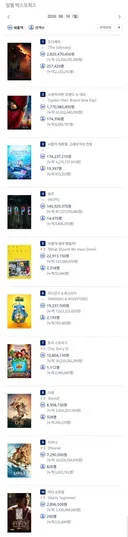 2026년 8월 10일 국내 박스오피스