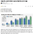 서울 6억~20억 아파트 '실수요 폭등'에 신고가 속출