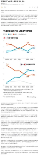 잠잠해진 '노재팬'…호감도 역대 최고