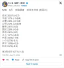 일본 8월 정당 지지율