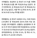 호남 김민석 6 송영길 3 정청래 1 예상함