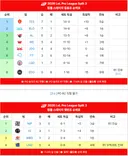 LPL 현재 순위 및 월즈포인트 현황