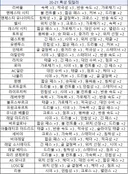 20-21 , 21-22 , 22-23 , 23-24 현역 특성 팀컬러