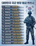 대한민국 국군 병장 월급 변천사 ㄷㄷ ㄷㄷ ㄷㄷ ㄷㄷ.JPG