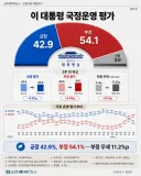[스트레이트뉴스 여론조사] 李 국정평가 긍정 42.9% vs 부정 54.1%…중도층·40대도 부정 우세