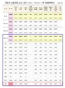 2025년 안전신문고 도로교통법 신고 현황