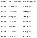 비만치료제는 정말 비만만 쓰자