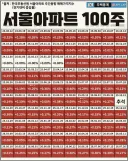서울 아파트 최근 100주간 무려 94주 상승 ㄷ..jpg