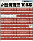 서울 최근 100주 집값 변동ㄷㄷ (이재명 효과)