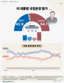 대통령 지지율 43퍼센트 중도,40대마저 돌아섰다
