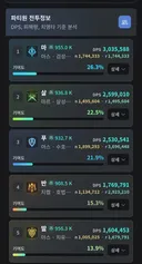 기여도 15%는 그냥 정신병임 ㅇㅇ
