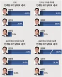 뉴스토마토 )호남, 김 44.1% 대 정 39.0%.서울, 정 45.9% 대 김 36.3%