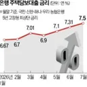 주담대 금리 年 8% 가능.더 깊어진 영끌족 시름