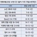 연령대별 권장 수면 시간.webp