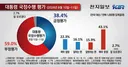 ‘40%’도 무너진 李대통령 지지율… 긍정 38.4%-부정 59.0%(천지일보)