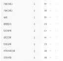나 1학기때 성적보고 친구가 간호사 하지말라했음