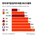현재 대한민국(한국) 대기업 일자리 비중.