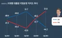(정기여론조사)⑤대통령 지지율 44.2% '최저치'…2030 부정평가 60%대