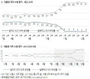 대통령 지지율 All-time 레전드는 이 분이죠