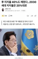李 지지율 40%도 깨졌다…2030세대 지지율은 20%대로
