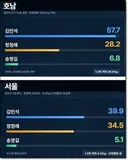 김민석 호남 압승 및 서울도 이겼다! ~ 게임 끝났다!